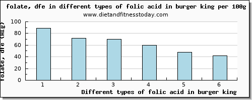 folic acid in burger king folate, dfe per 100g